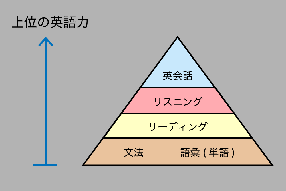 英語力のピラミッド